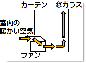 結露対策ファン 仕組み 結露対策ファン 仕組み
