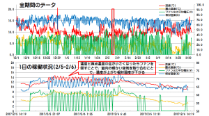 mpfan_data_20161201_20170331_detail 結露対策ファン稼働実績: 2016/12/01-2017/3/31